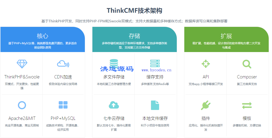 ThinkCMFX内容管理框架