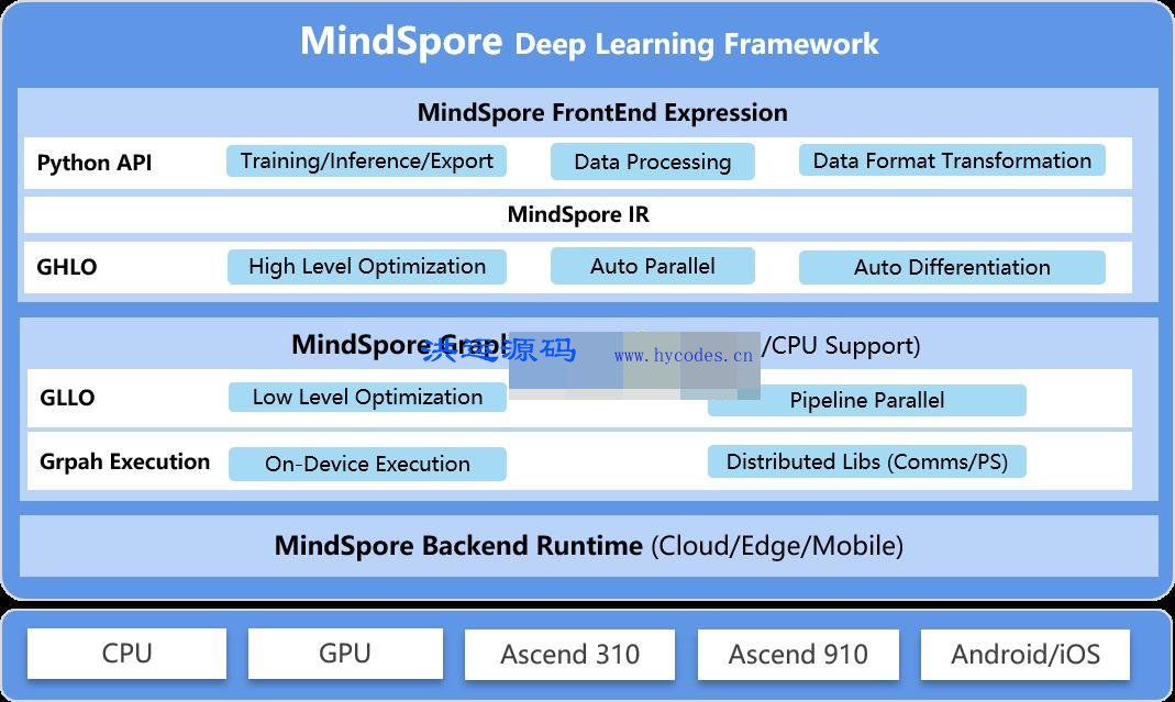 MindSpore深度学习框架