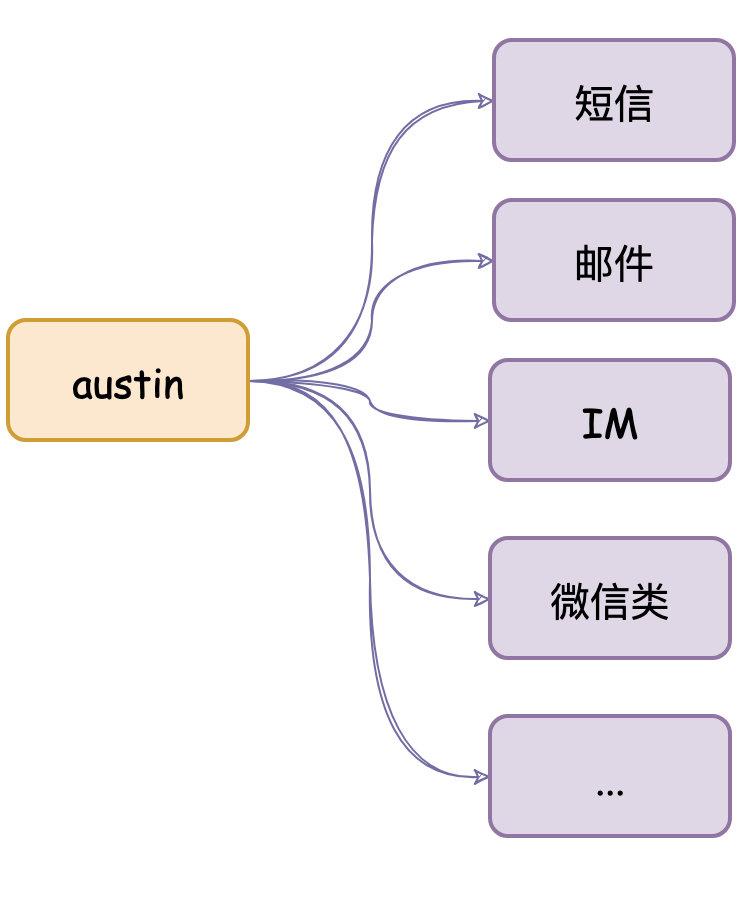 austin消息推送平台