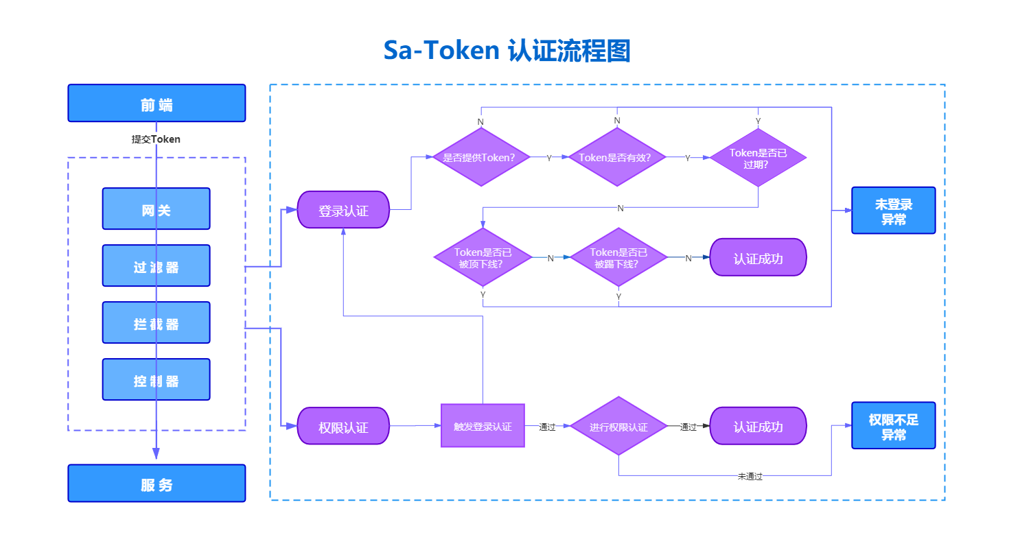 Sa-Token权限认证框架