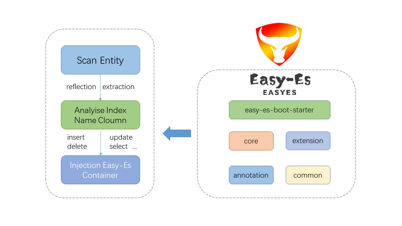 Easy-Es 搜索引擎框架