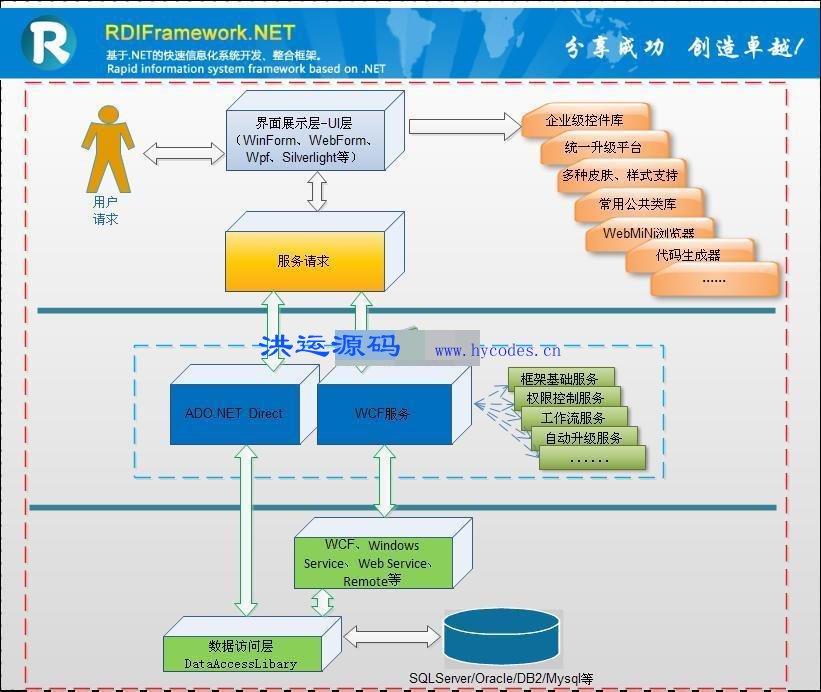 RDIFramework.NET