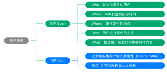 小象用户行为分析平台