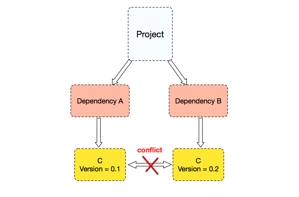 SOFAArk Project